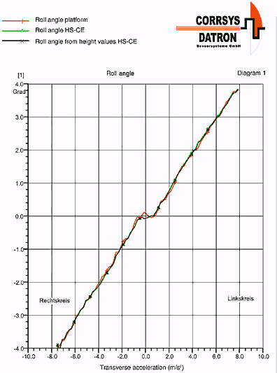 Сравнение измерений между Strapdown Platform (Бесплатформенная Платформа) 