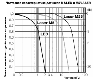 �� �������� M5/LED ��� �� ������� ����������� ����� ������ �������� 1��.